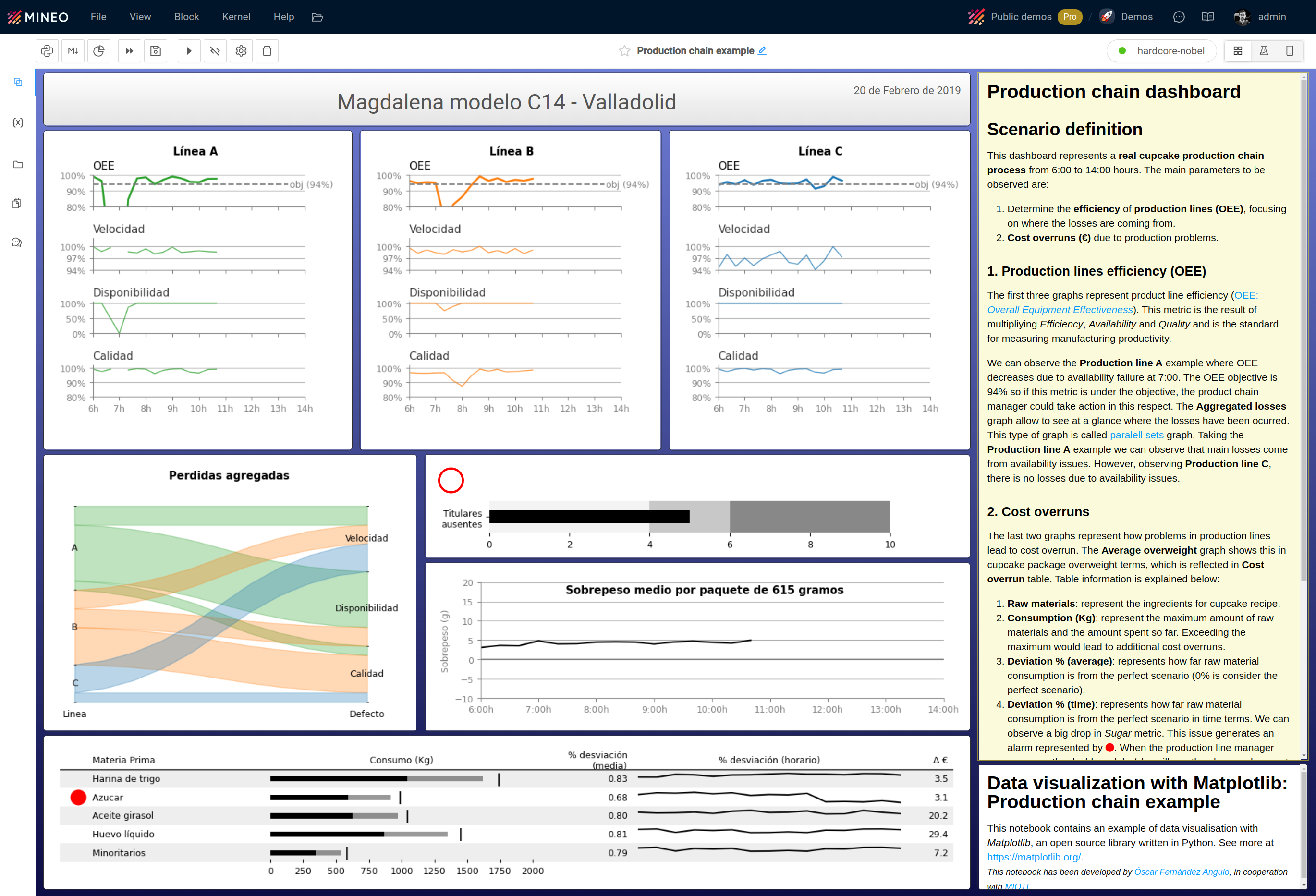 Production chain dashboard